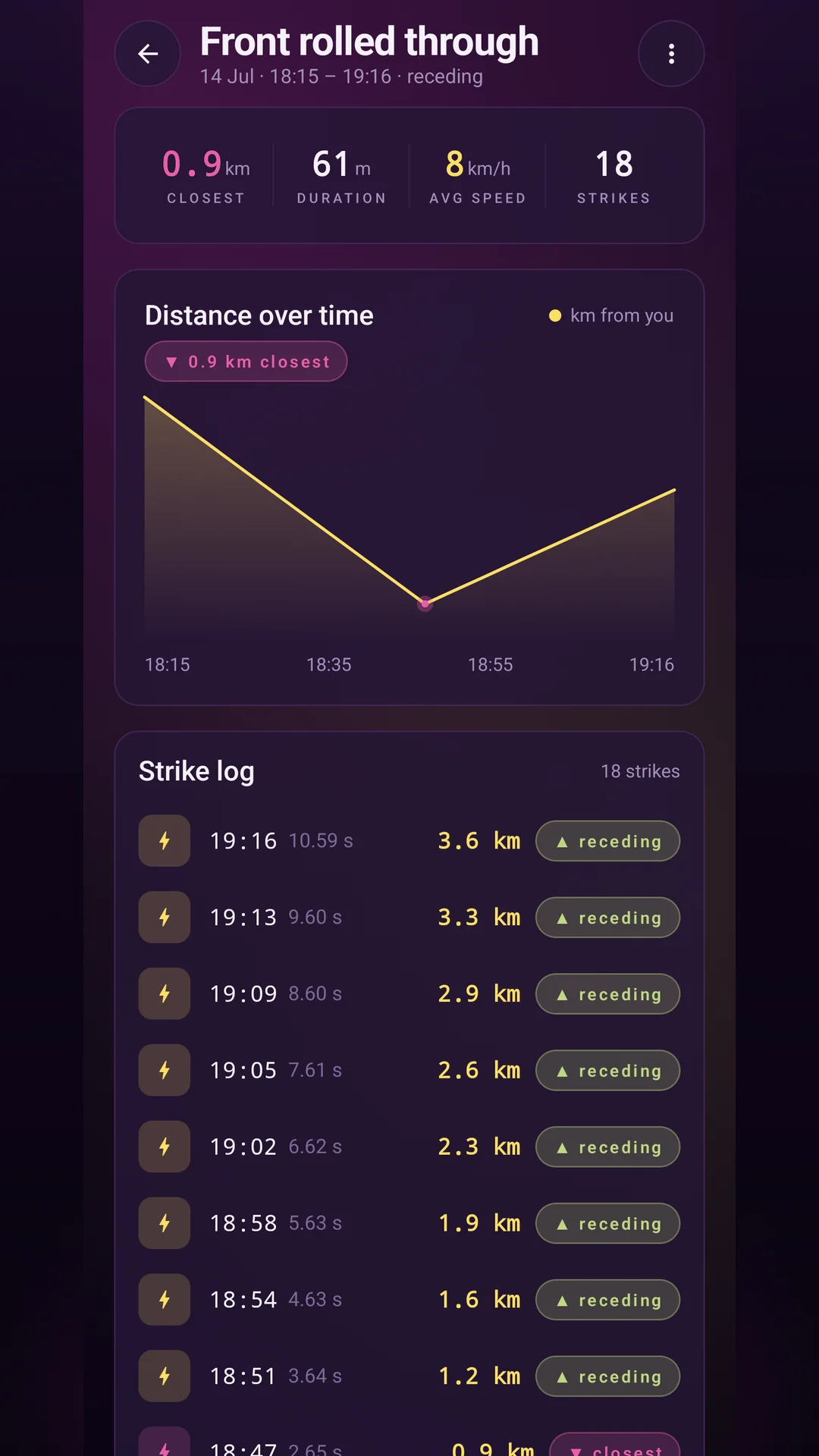 Front rolled through session detail with a distance-over-time chart and a strike log