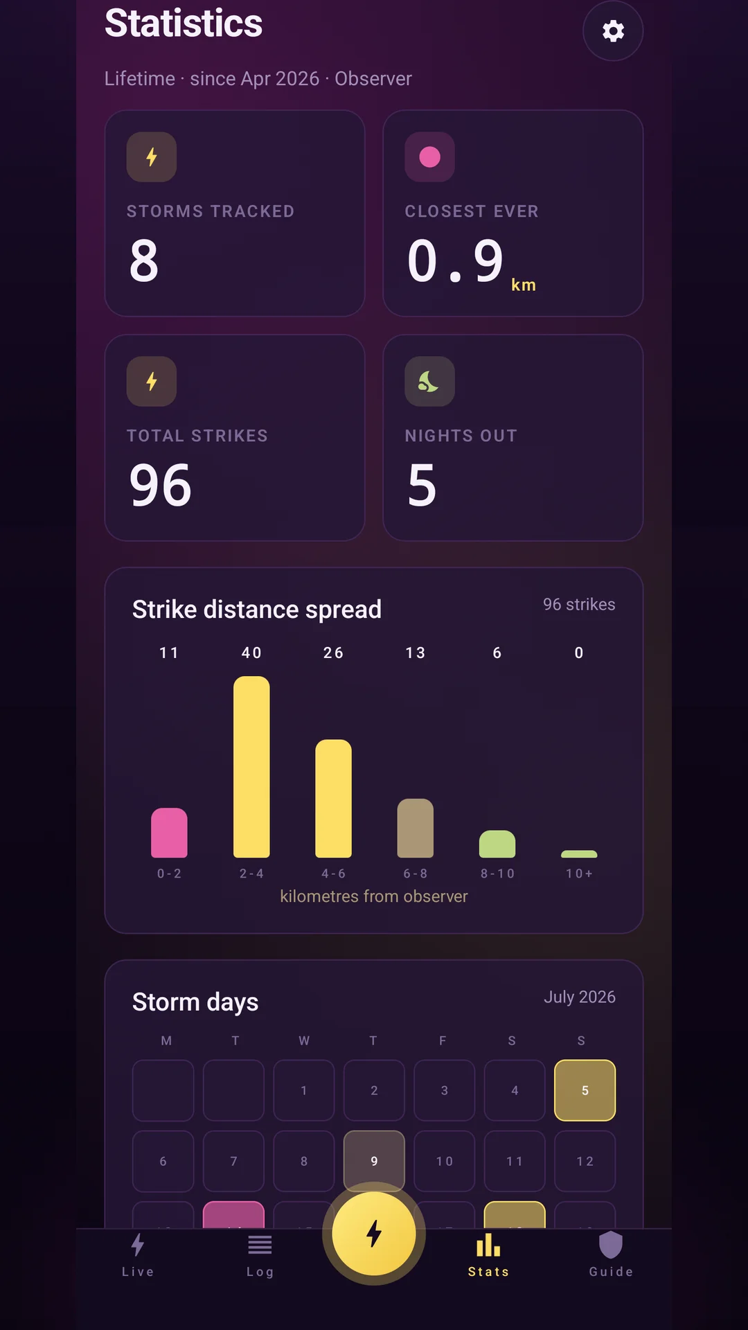 Statistics screen with lifetime tiles, a strike distance spread chart and a storm-days calendar